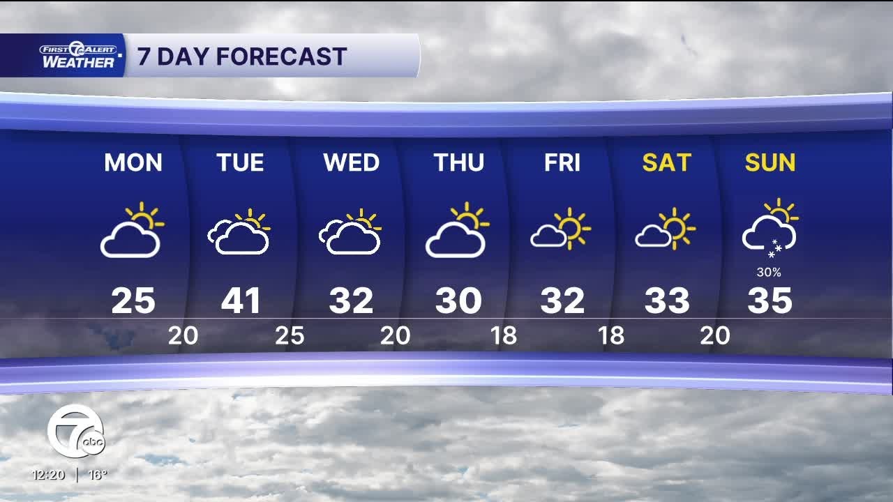 Metro Detroit Forecast: Slowly warming up into Tuesday