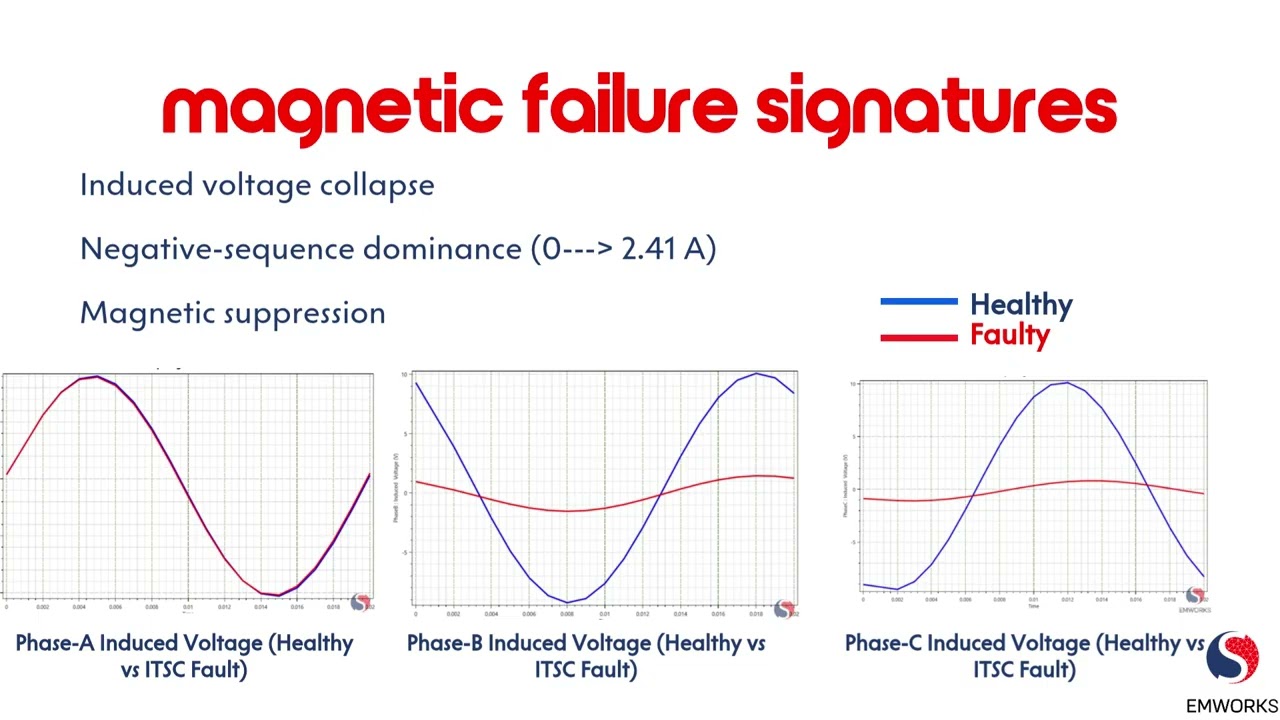 Why a Local Winding Fault Causes PMSM System Failure