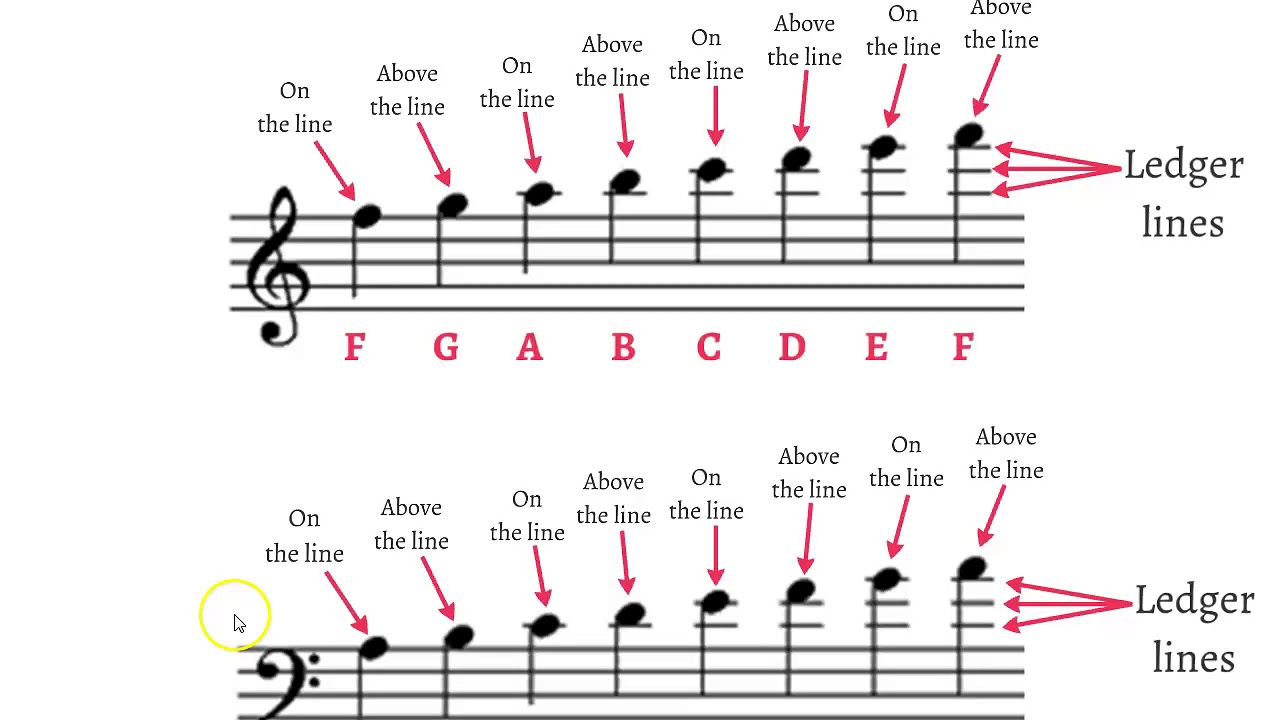 Notes Above And Below The Staff (Ledger Lines)