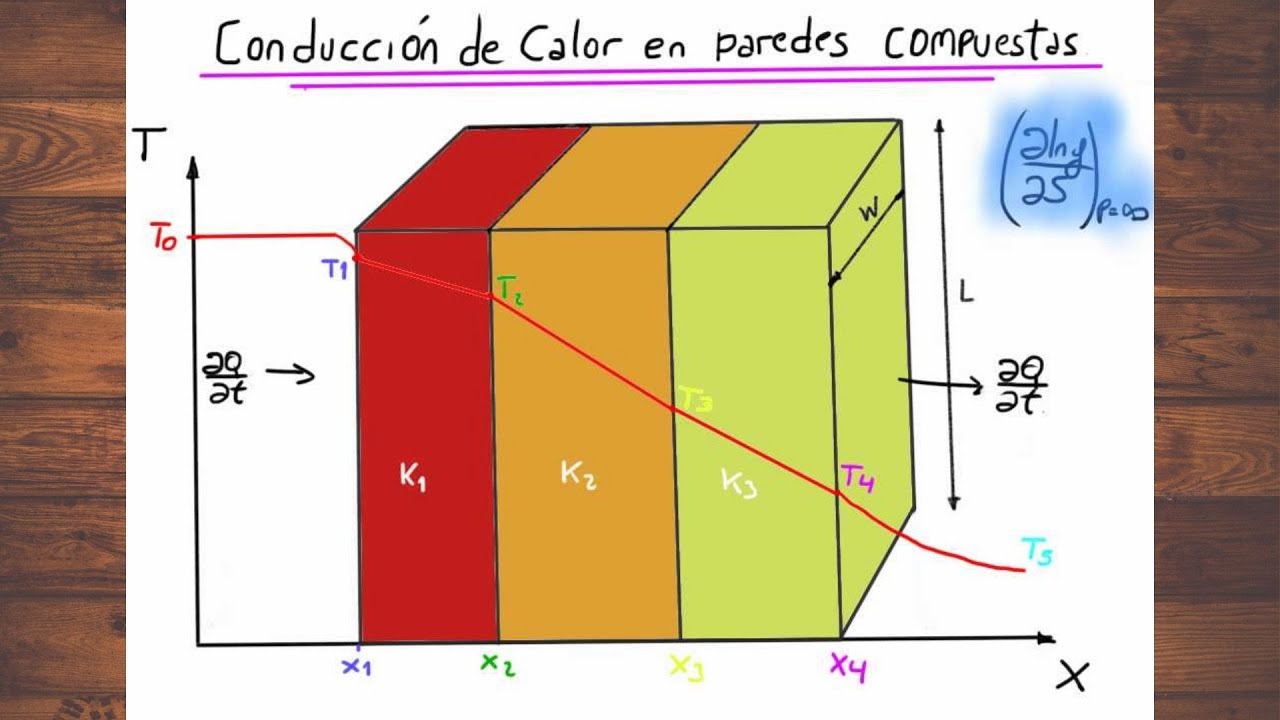 Conducción de calor en paredes planas compuestas || TEORÍA Y EJEMPLO|| Física II