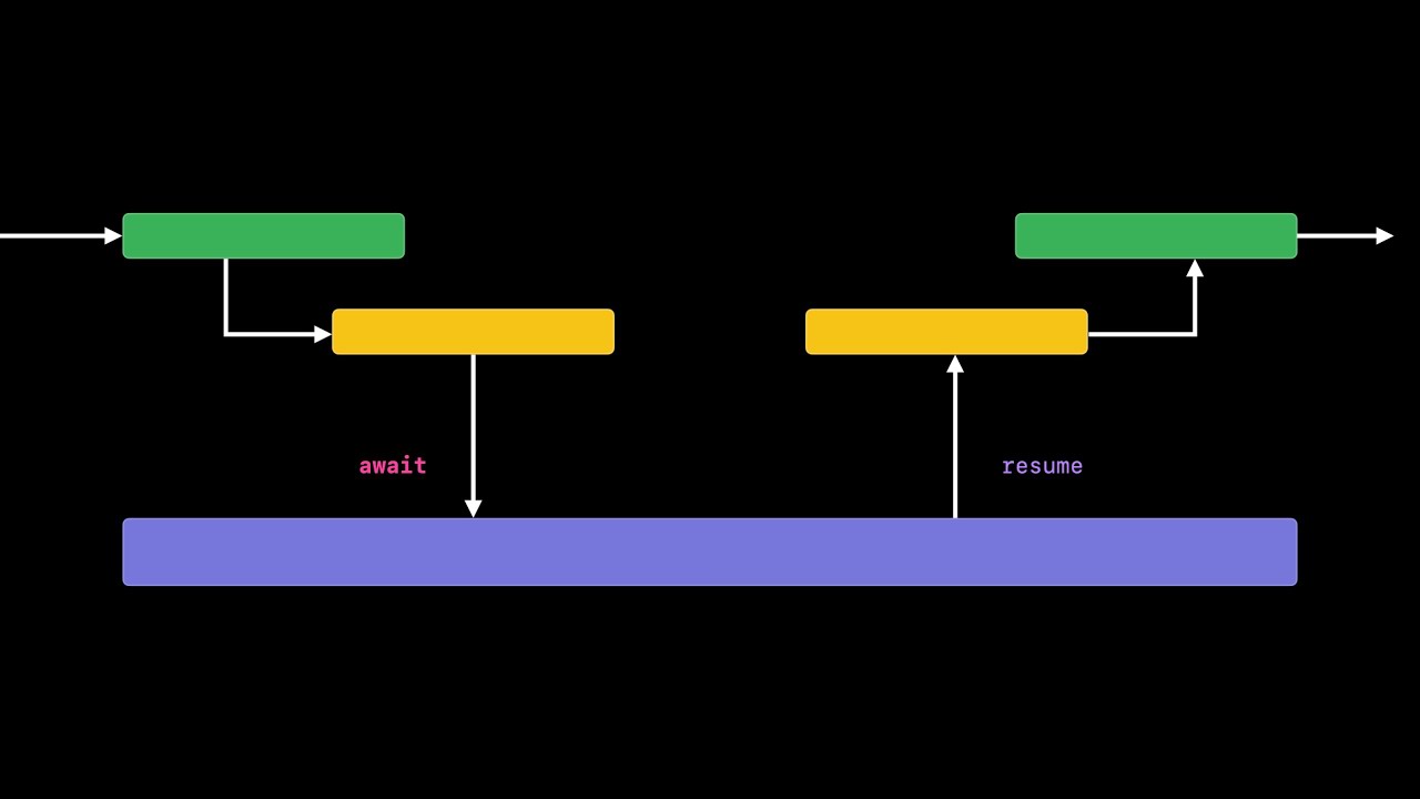 WWDC21: Meet async/await in Swift | Apple