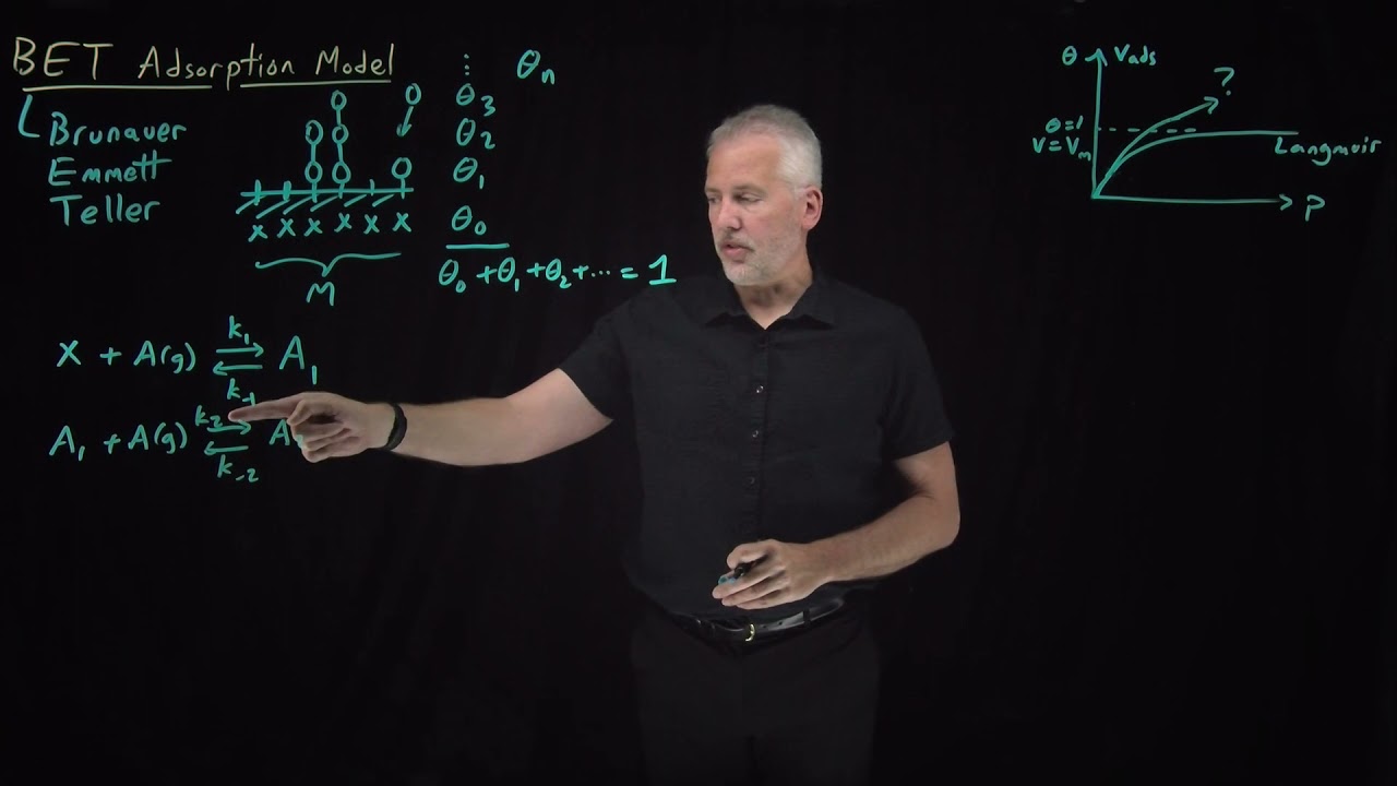BET Adsorption Model
