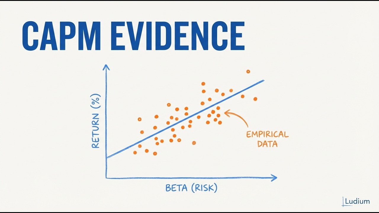 Finance Theory — 17.1: Empirical Tests of the CAPM