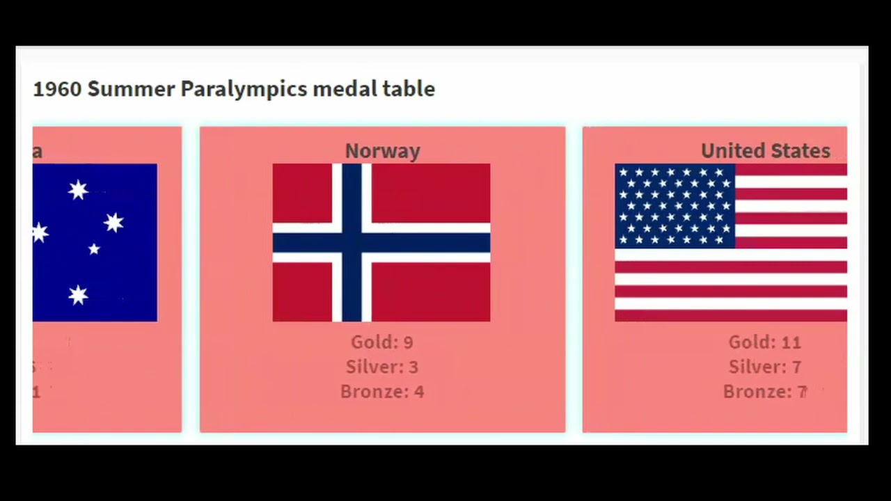 1960 Summer Paralympics medal table (Italy, Rome)