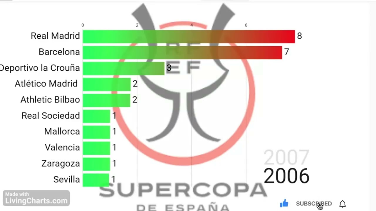 List of Supercopa De Espana from 1982-2026