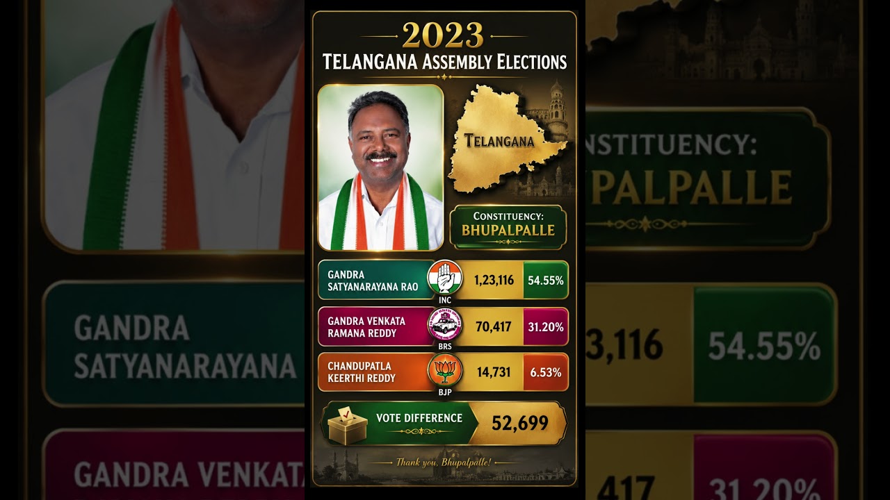 Congress Storms Bhupalpalle! 🔥 Gandra Satyanarayana Rao Wins in a Landslide | Telangana 2023
