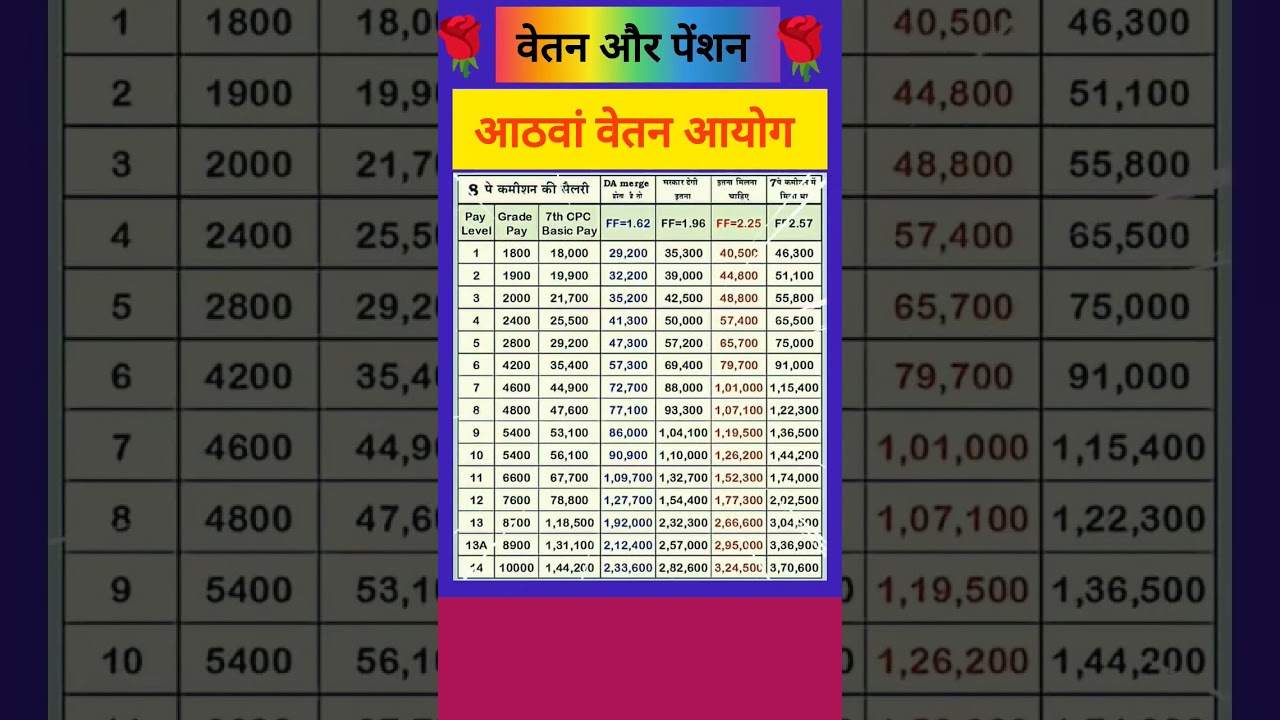 8th Pay Commission Latest Update 🔥| Pension &hearts;️ | Salary 🌹 | DA 🎉 #8thpaycommission #shorts #trending
