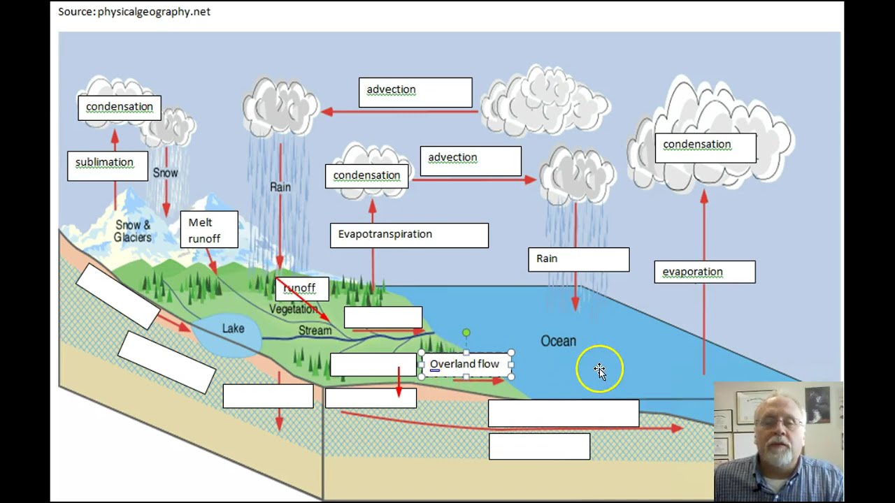 Low Impact Development Class: Hydrologic Cycle