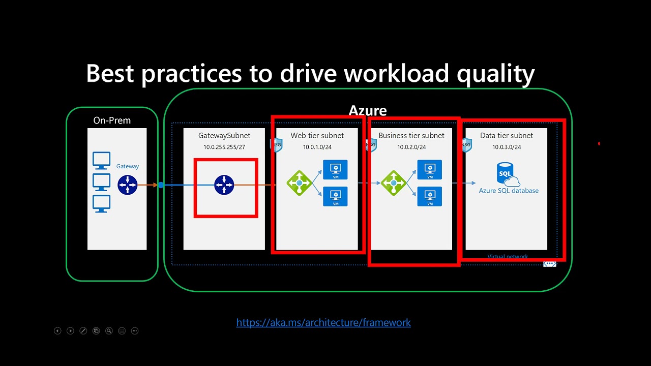 Azure Well-Architected Framework, A Practical Approach - By Elias Estevao