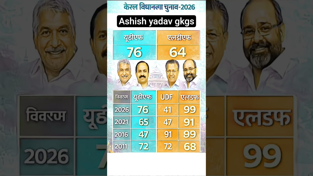 Kerala Election 2026: UDF vs LDF Opinion Poll! Who is Winning?#Kerala2026