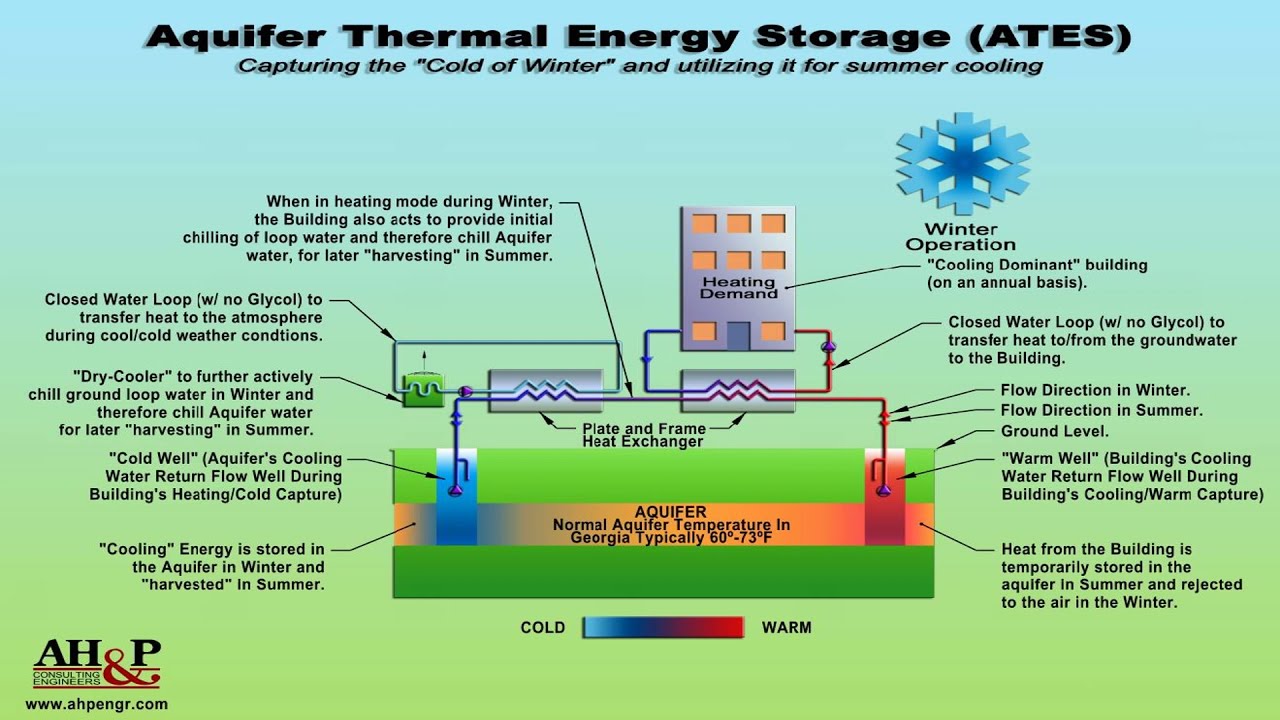 Aquifer Thermal Energy Storage Systems - Advanced Learning Video