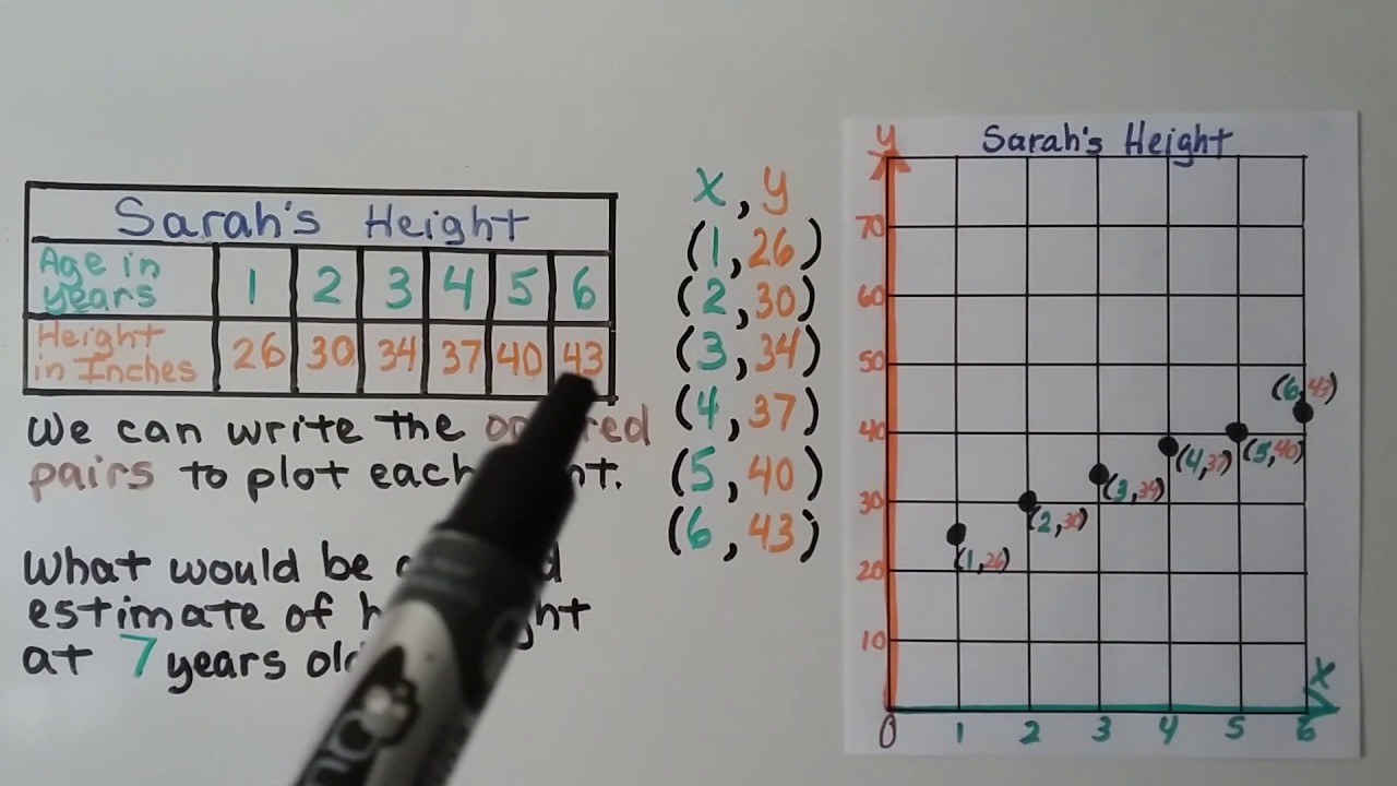 5th Grade Math 9.3, Graph Data on a Coordinate Grid