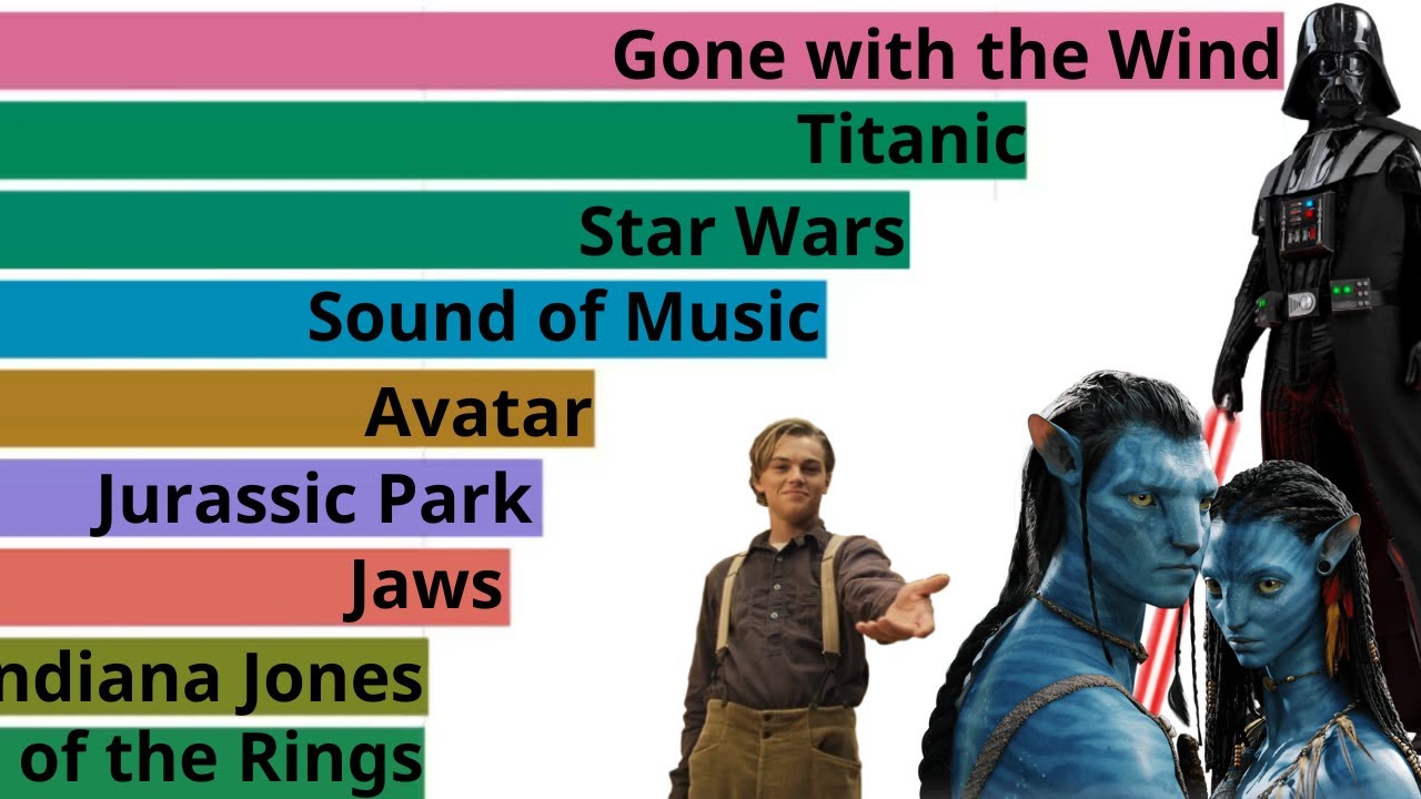 Highest Grossing FILMS (Adjusted for Inflation)