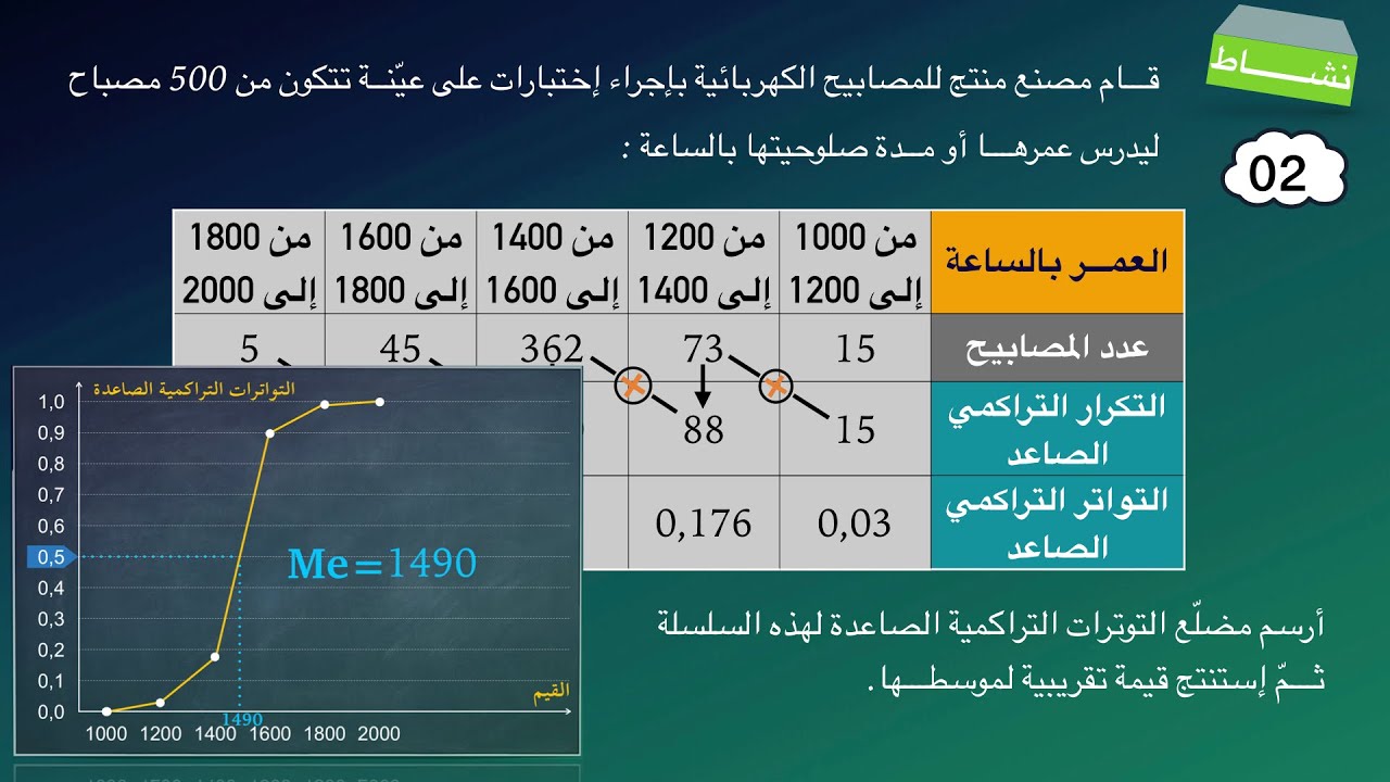 إيجاد موسط سلسلة مسترسلة من خلال مضلّع التواتر التراكمي