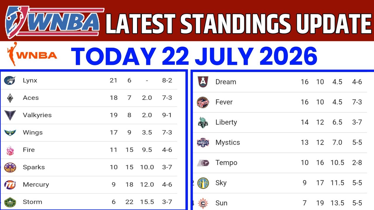 WNBA STANDINGS LATEST UPDATE TODAY 22 JULY 2026|WNBA STANDINGS TODAY 2026|WNBA 2026