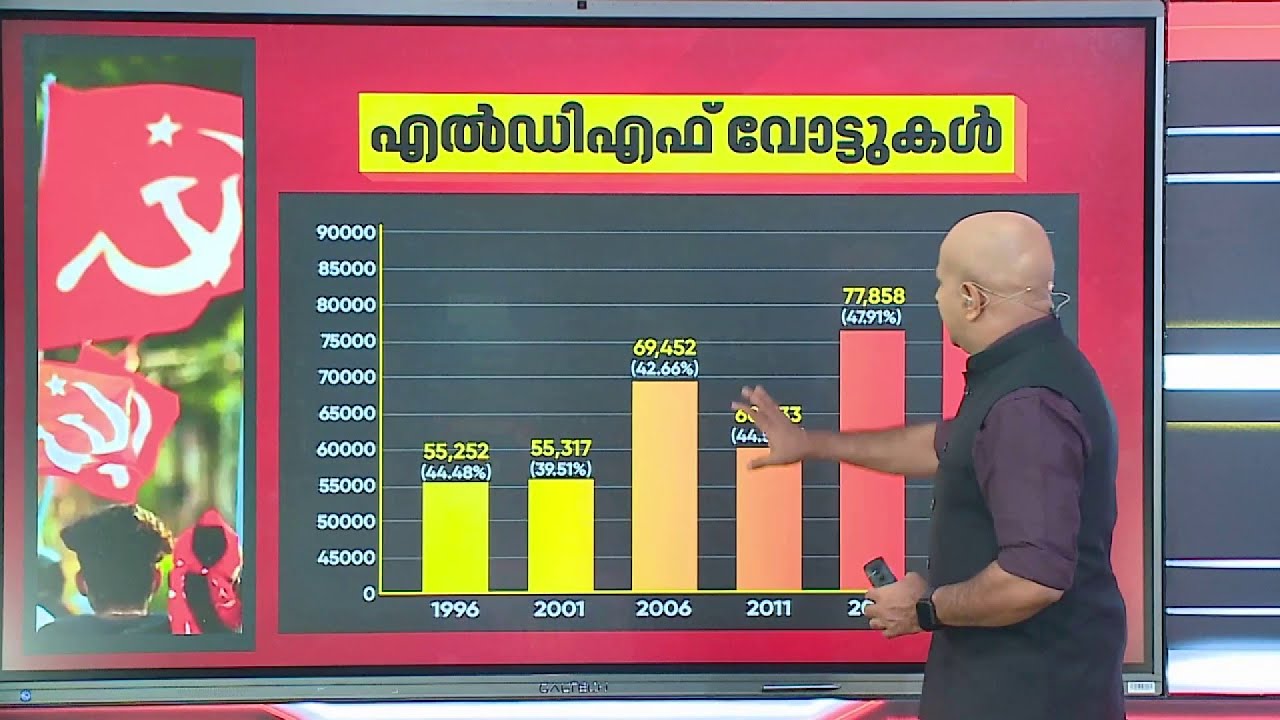 അൻവർ ഇംപാക്ട് ഇങ്ങനെ.. അറിയാം നിലമ്പൂരിലെ വോട്ട് കണക്കുകൾ | Nilambur