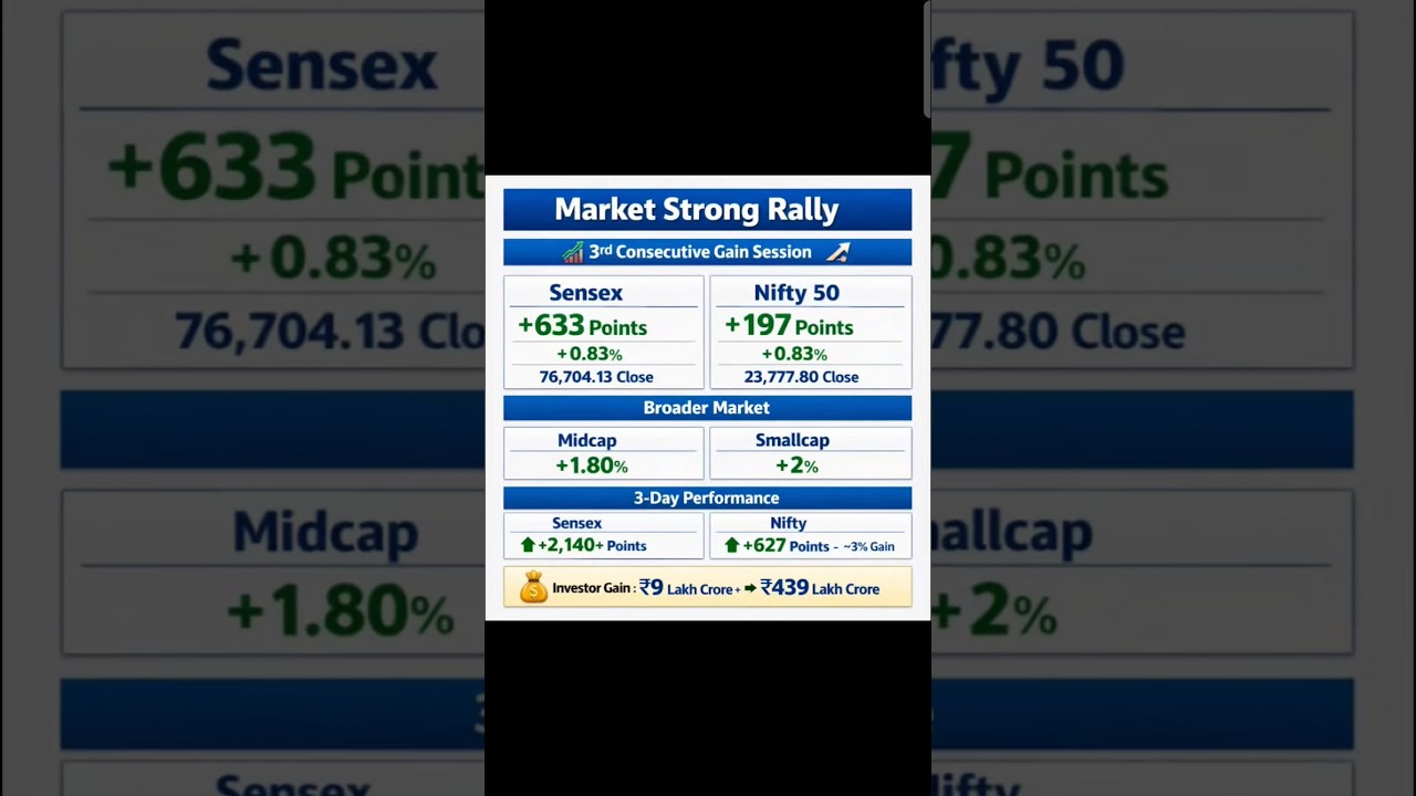 Nifty and Sensex are rallying strongly today! What will happen tomorrow? The major impact of war,...