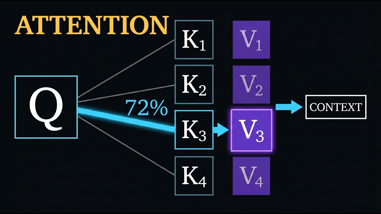 Transformer Attention Explained: Query, Key, Value