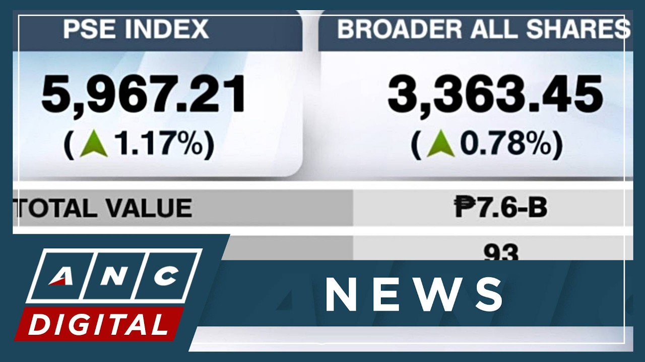 PSEi jumps 1.17% to close at 5,967 | ANC