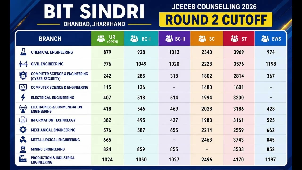 BIT SINDRI ROUND 2 CUTOFF 