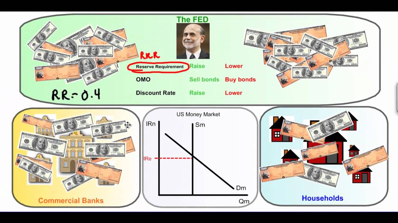 The Tools of Monetary Policy