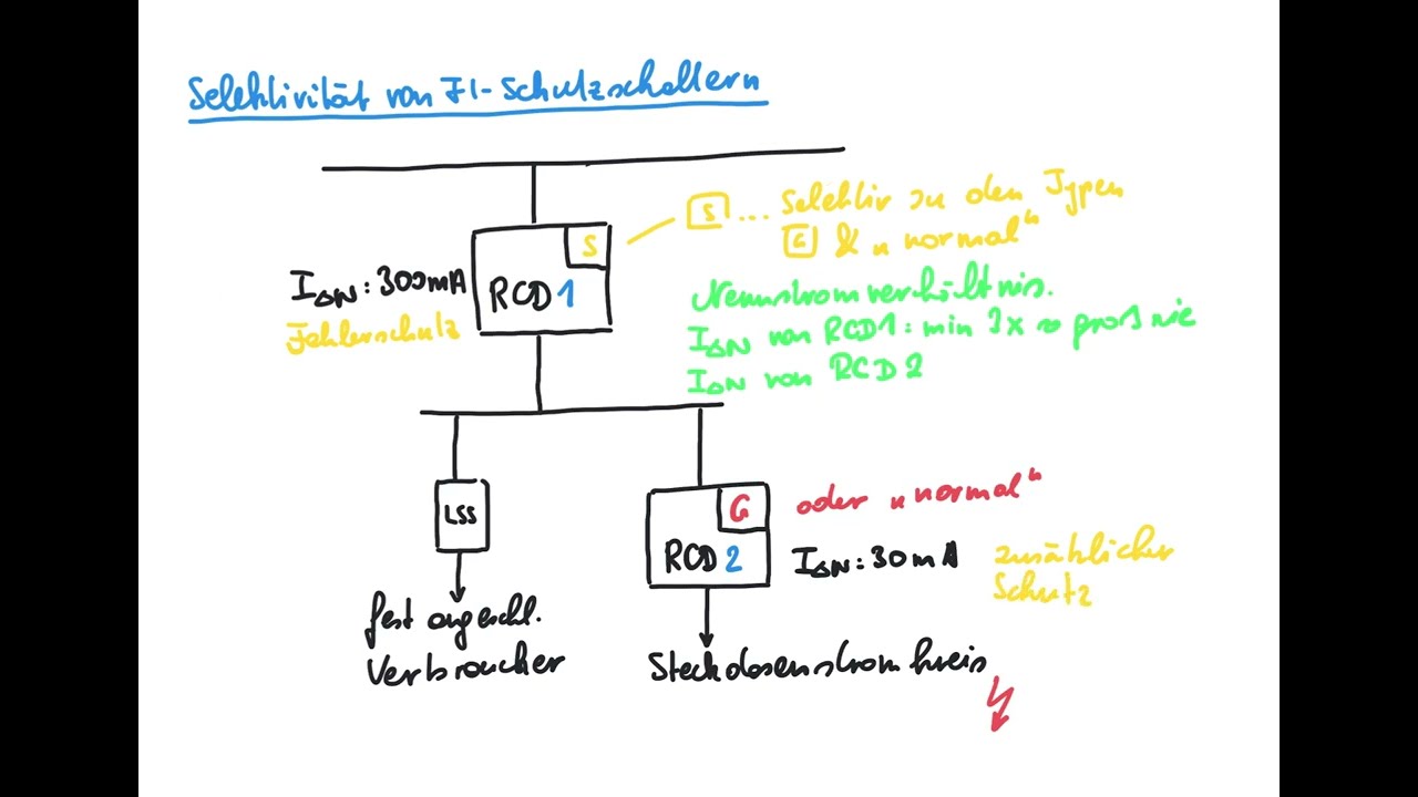 Selektivität von FI Schutzschaltern - Was ist das