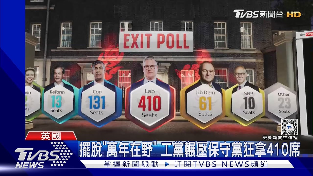 英國14年首見政權變天! 估工黨橫掃410席｜TVBS新聞 @TVBSNEWS01