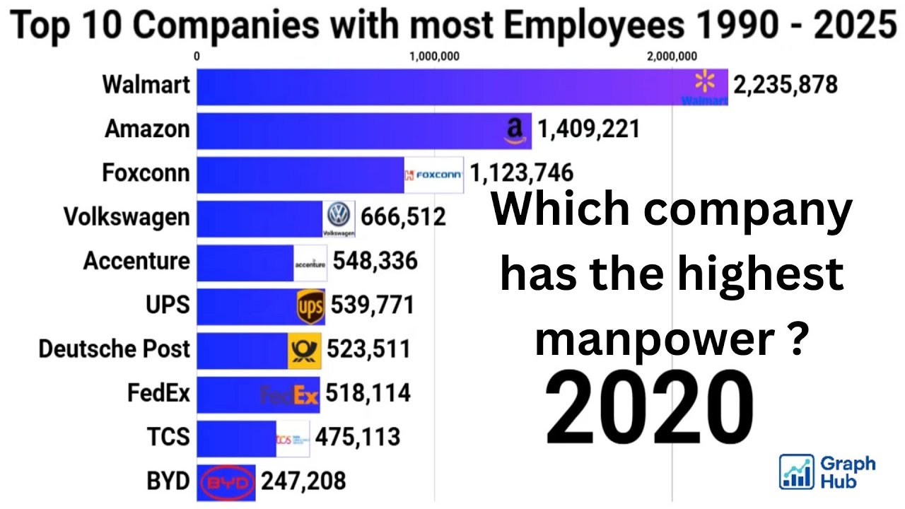 Top 10 Companies with most Employee Count (1990–2025) | World's Largest Employers | Bar Chart Race