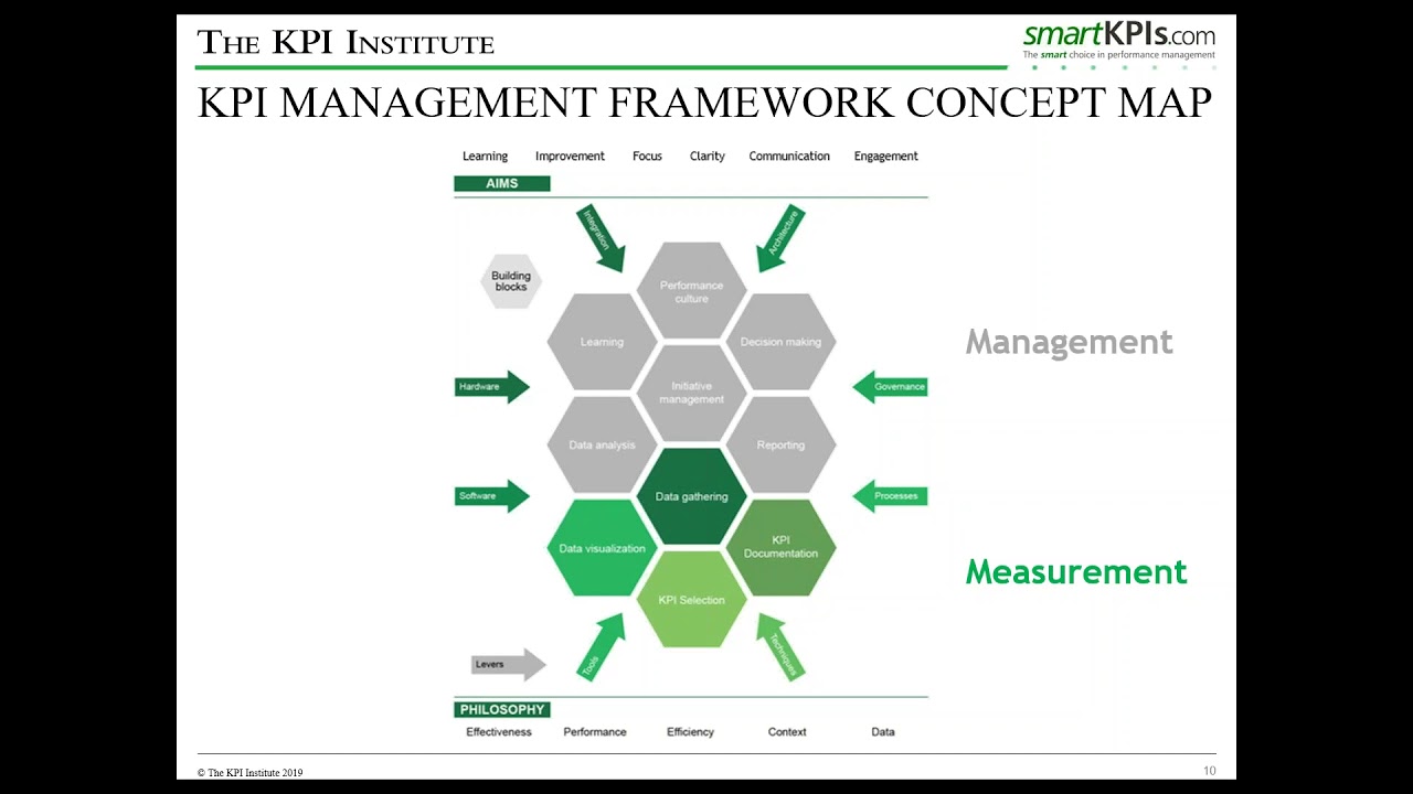Smart Work - Performance Management Systems based on KPIs