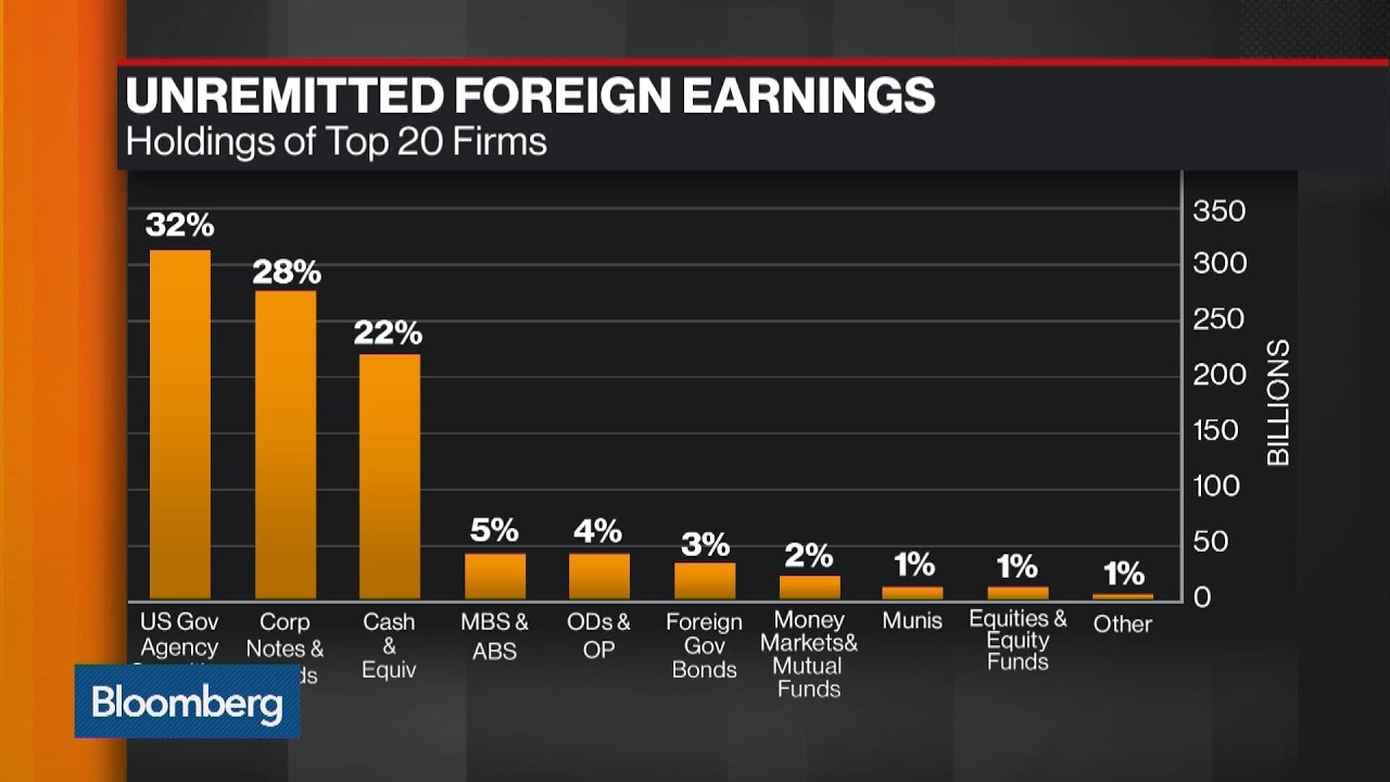 How Tax Repatriation Can Impact the U.S. Dollar