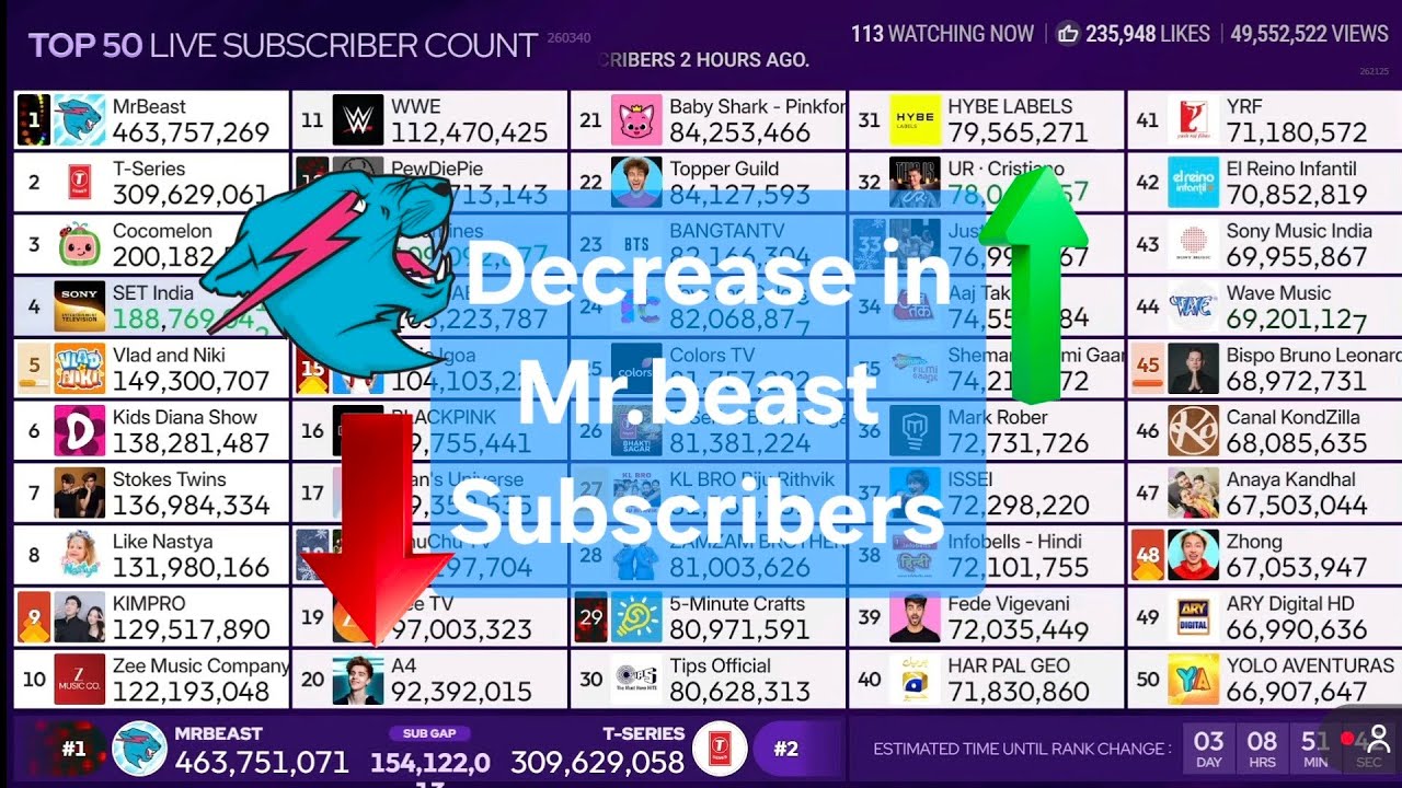 Mr. Beast reaches 464 million subscribers, increasing and decreasing.Live error(Rainbow ring&blood)