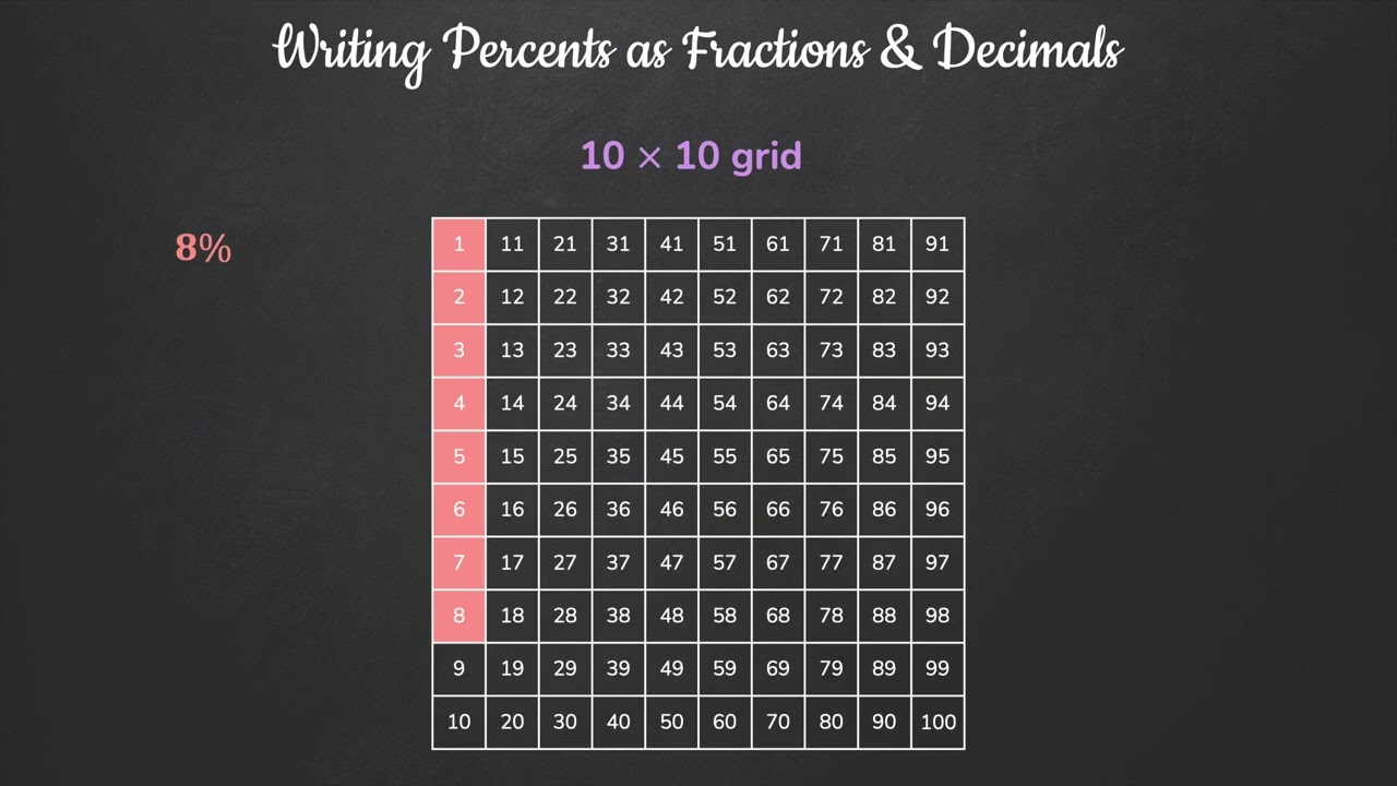 Percents - Writing Percents as Fractions & Decimals