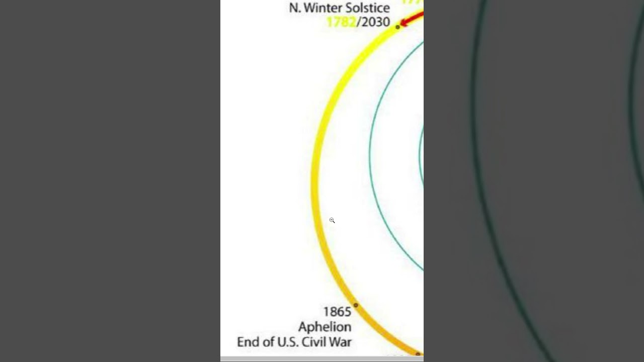 1 Pluto orbit = All of USA History