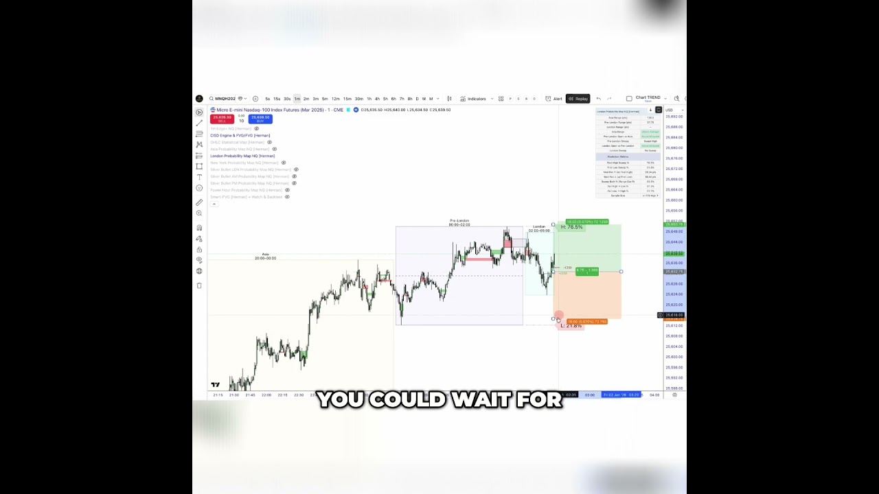London Probability Map had a 76.5% High Sweep bias (ict ifvg daytrading)