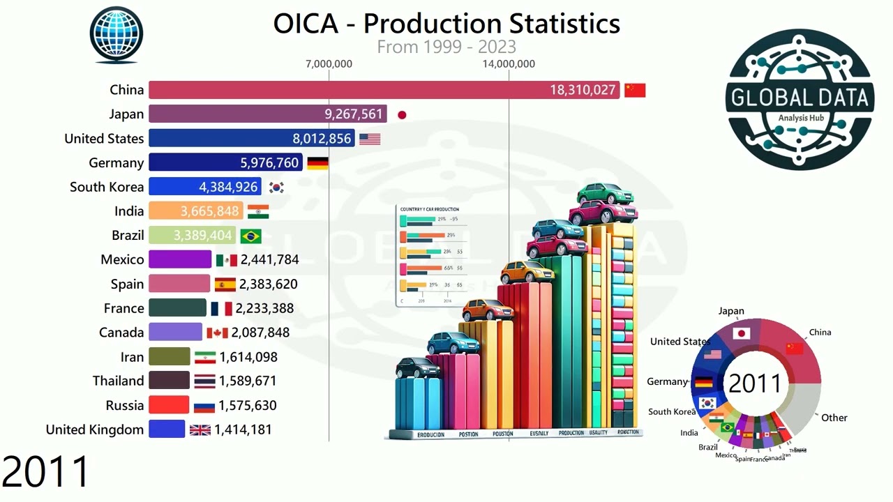 OICA - Production Statistics | In-Depth Analysis of the Automotive Industry