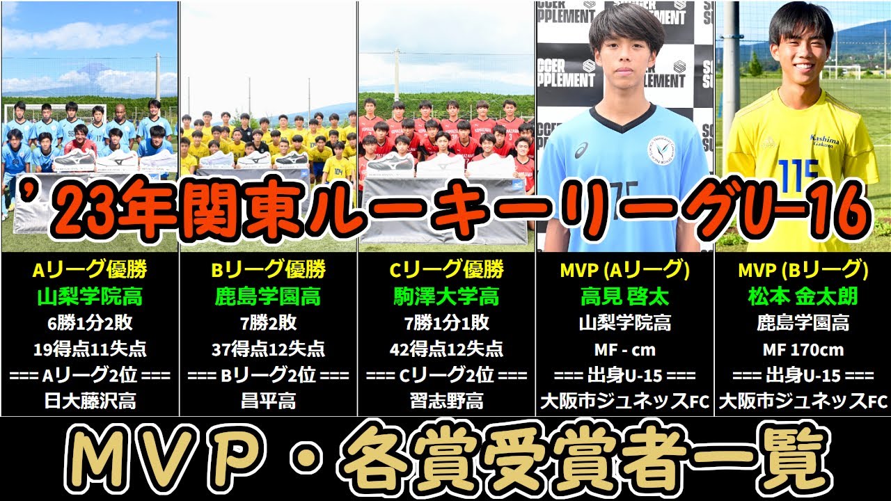 選手権出場にも期待!! 【2023関東ルーキーリーグU-16 各賞受賞者一覧】
