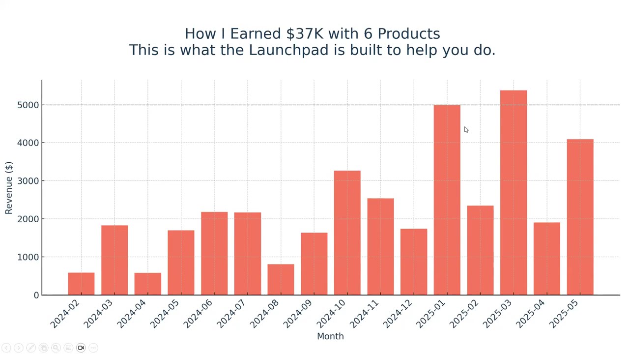 3 Secrets For Creating Your First Digital Product