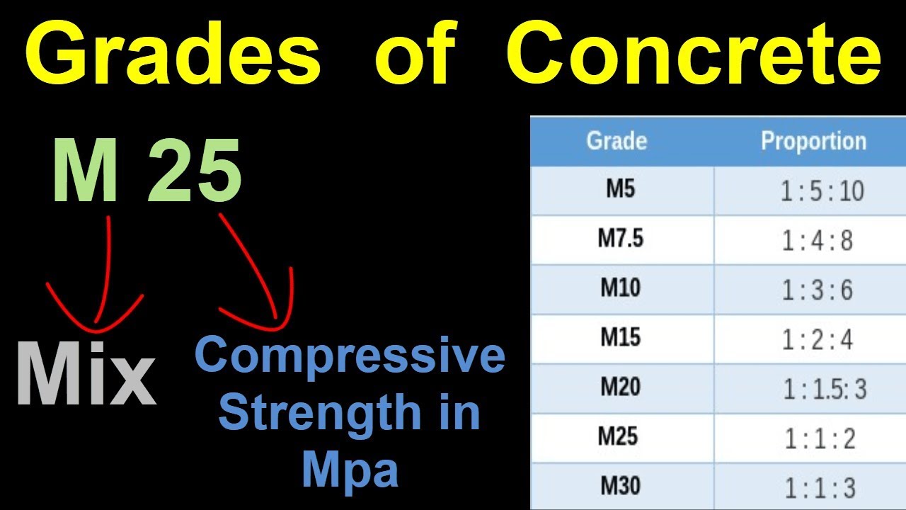 Grades of Concrete mix