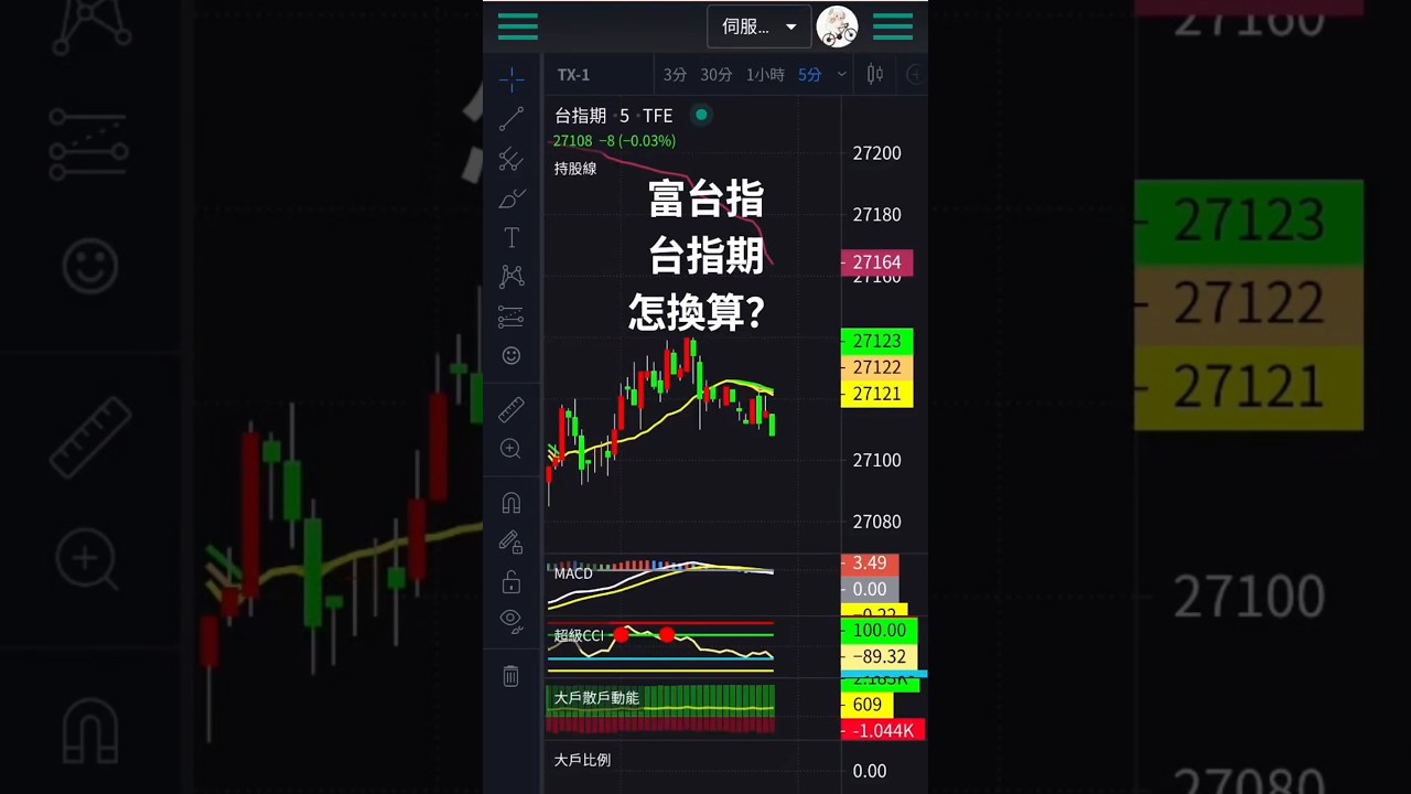 用眼球，&ldquo;看&rdquo;的算出富台指與台指期點數！