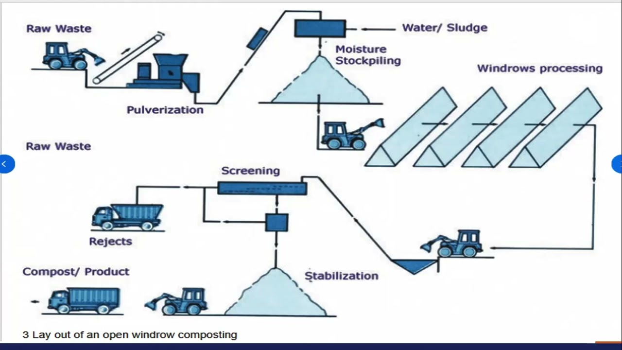 Waste Processing Technologies