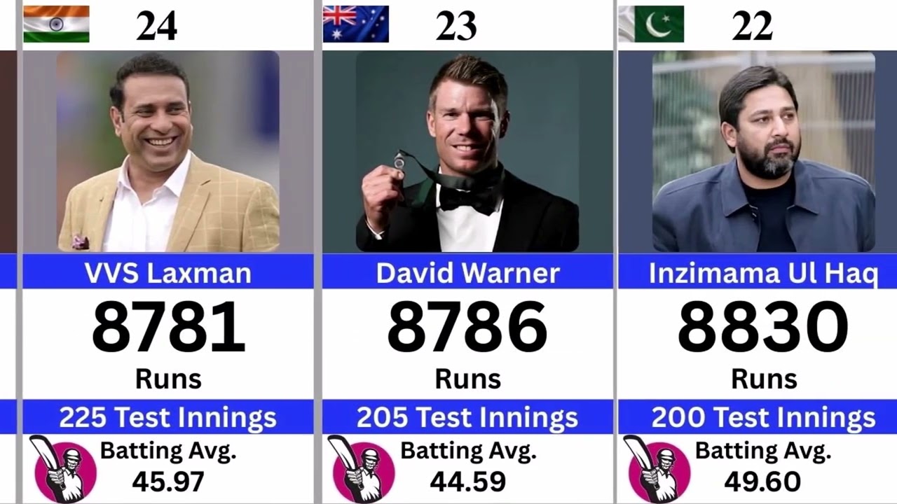 Most Runs in Test Cricket History | All-Time Top Run Scorers in Test Matches
