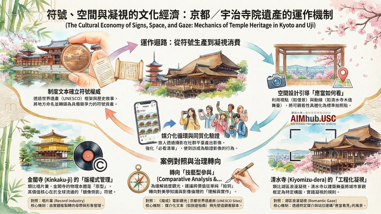 《文化創意產業》京都／宇治寺院遺產的運作機制：符號、空間與凝視的文化經濟
