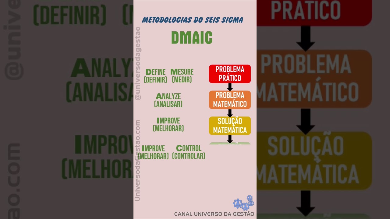 O SEIS SIGMA EM RESUMO - EM MENOS DE 3 MIN #universodagest&atilde;o #gest&atilde;o #seissigma #sixsigma #qualidade