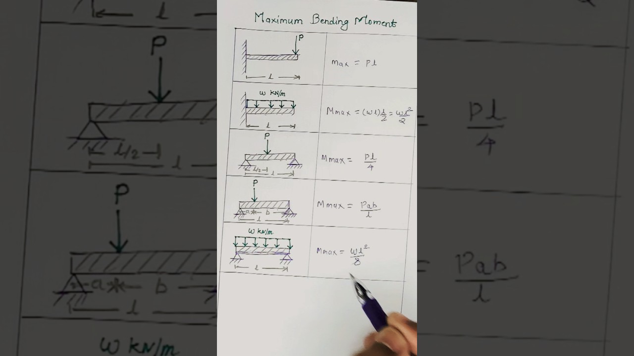 Maximum Bending Moment Farmula | Cantilever Beam & Simply Supported Beam