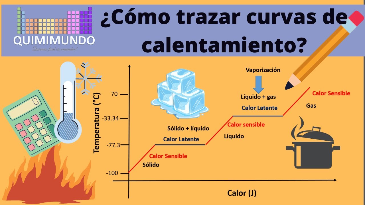 ¿Cómo trazar curvas de calentamiento?