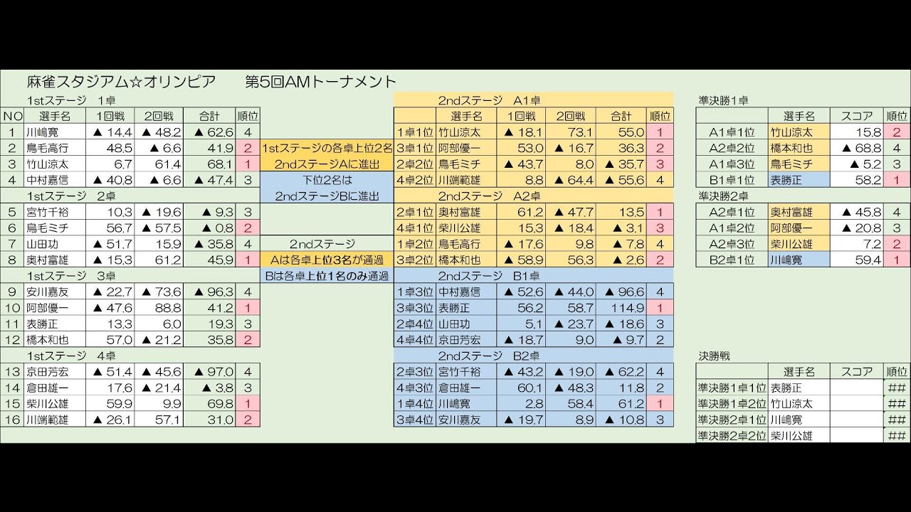 第5回AMトーナメント