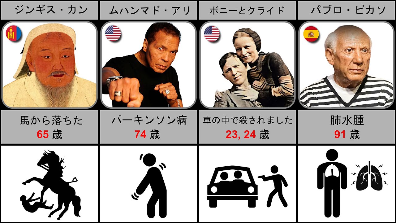 有名人はどのように亡くなったか | 死亡年齢