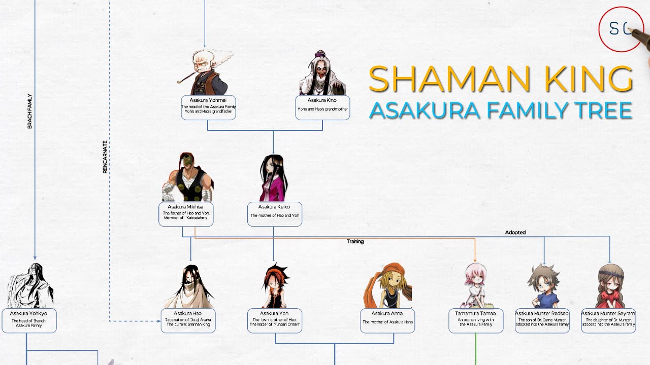 Генеалогическое древо семьи Асакура из игры Shaman King (Shaman King)