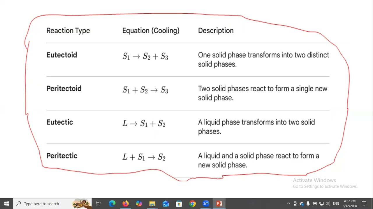 A solid phase results in a solid plus another solid phase up on cooling during Eutectoid reaction