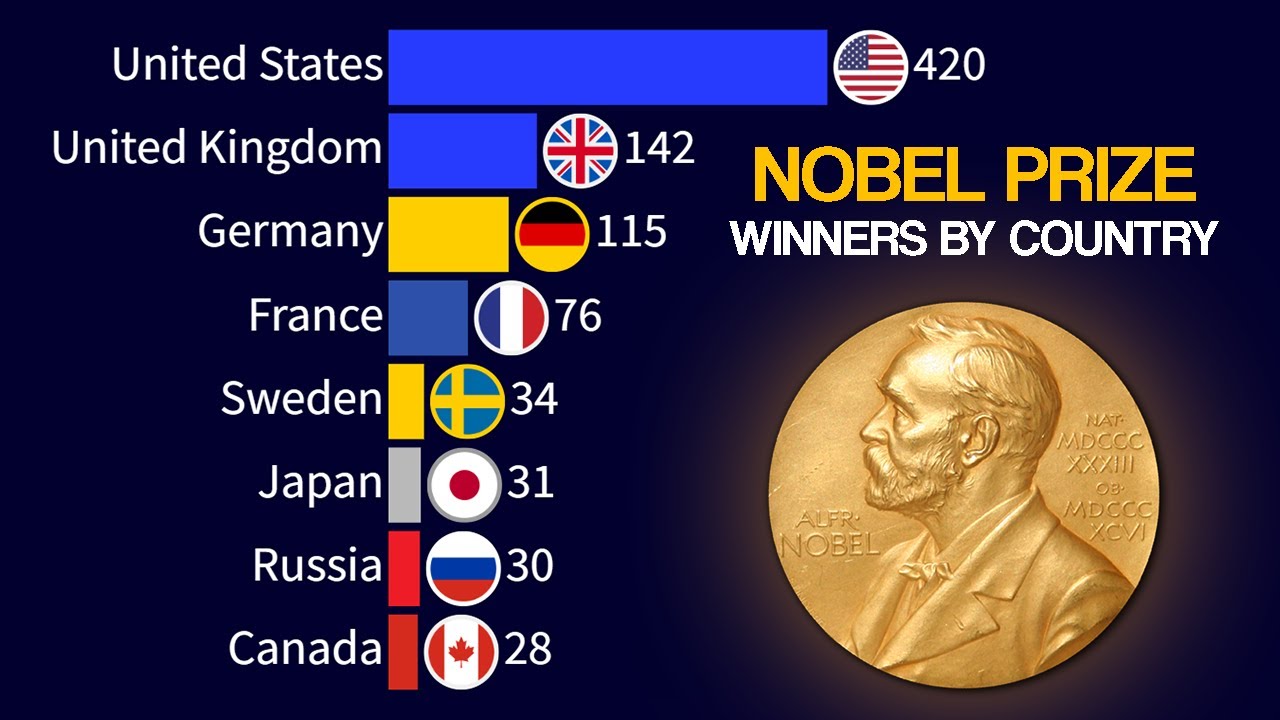 Nobel Prize Winners | Countries with the Most Nobel Laureates (1901 - 2024)